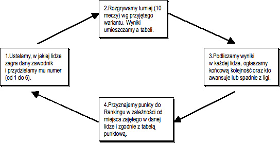 SYSTEM 'LIGI TRÓJEK'